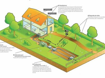 Assainissement Non Collectif ( Individuel)