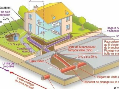 Assainissement Collectif ( Tout à l'égoût)